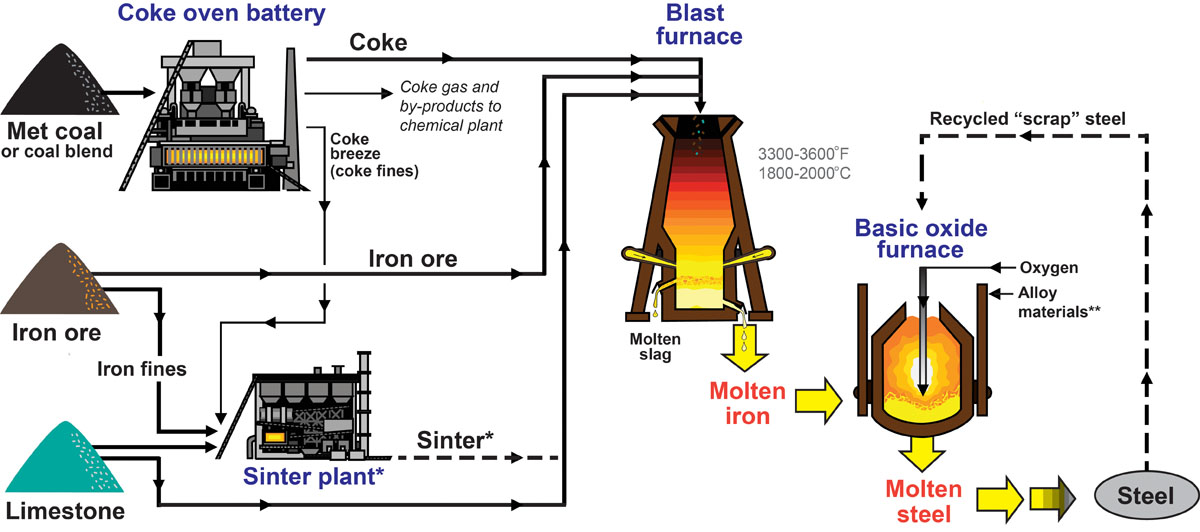 Generalized diagram showing how steel is made.
